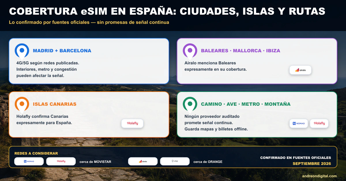 Cobertura eSIM España — Baleares, Canarias y Camino — septiembre 2026 Cobertura eSIM en España para Madrid, Barcelona, Baleares, Canarias, Camino de Santiago, AVE y zonas rurales