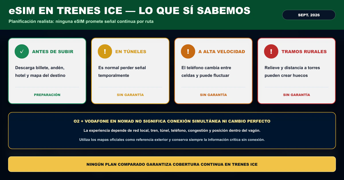 Cobertura eSIM en trenes ICE Alemania 2026 con advertencias sobre túneles, señal variable y mapas sin conexión