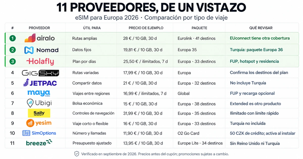 Once proveedores de eSIM para Europa de un vistazo Tabla en español con once proveedores de eSIM para Europa, precios en euros, paquetes concretos y condiciones que conviene revisar.