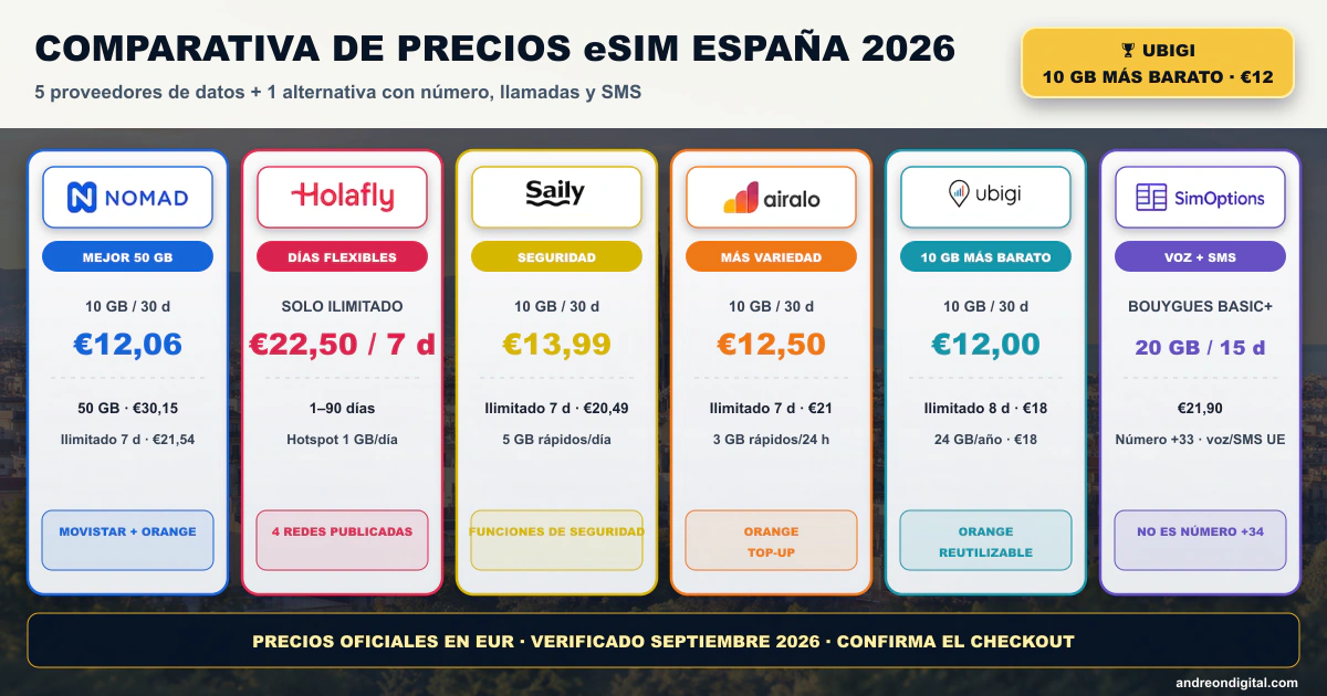 Comparativa precios eSIM España septiembre 2026 — datos, ilimitado y voz Comparativa de precios eSIM España septiembre 2026 de Nomad, Holafly, Saily, Airalo, Ubigi y SimOptions