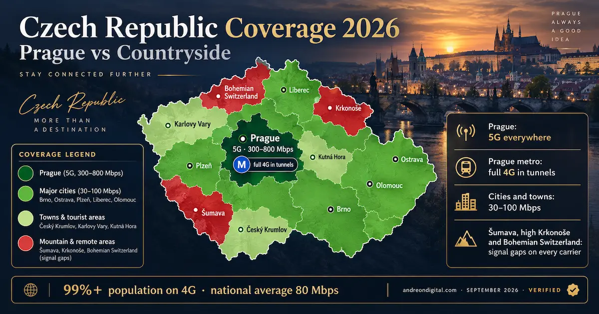 Czech Republic eSIM coverage 2026 map showing Prague 5G, full 4G in metro tunnels, major city coverage and signal gaps in Šumava, Krkonoše and Bohemian Switzerland
