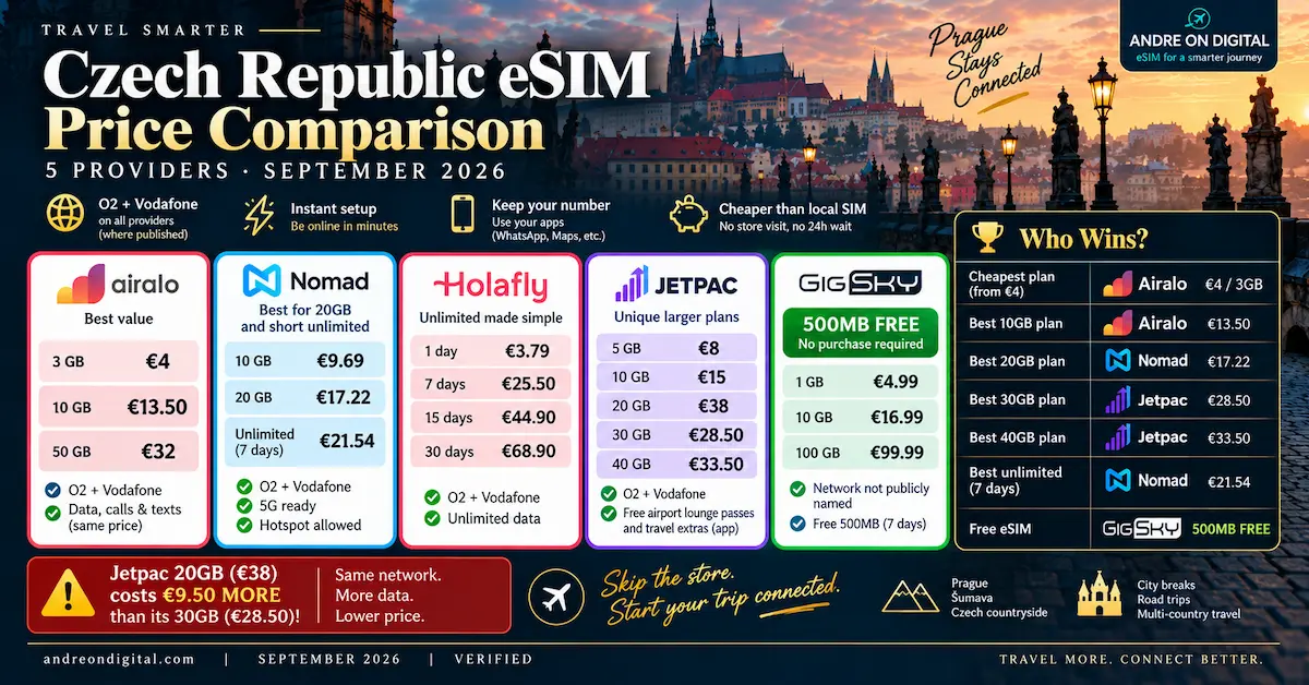 Czech Republic eSIM price comparison September 2026 with Airalo, Nomad, Holafly, Jetpac and GigSky plans, unlimited data and free eSIM options