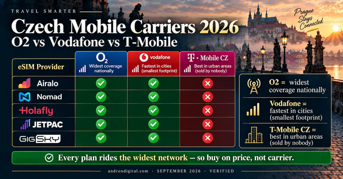 Czech Republic mobile carriers 2026 comparison showing O2, Vodafone and T-Mobile CZ coverage across Airalo, Nomad, Holafly, Jetpac and GigSky
