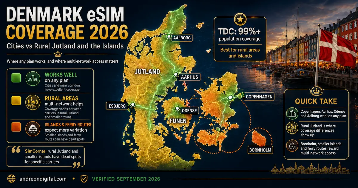 Denmark eSIM coverage 2026 map showing Copenhagen, Aarhus, Odense, Aalborg, rural Jutland, Bornholm and where multi-network access matters