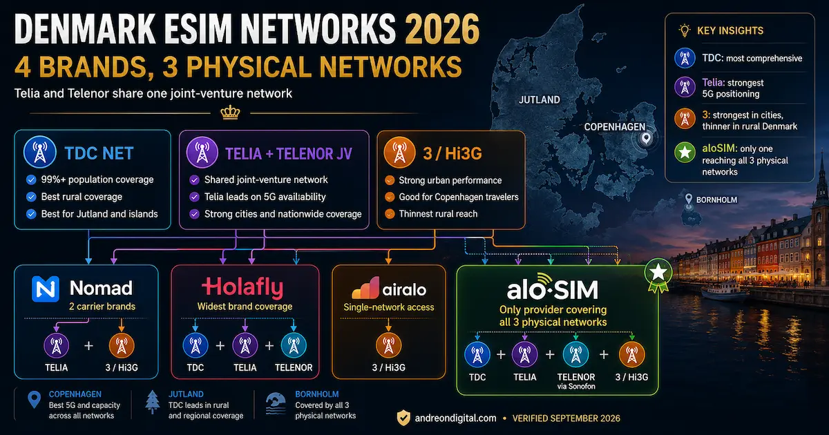 Denmark eSIM networks 2026 showing TDC, the shared Telia and Telenor network, 3 Hi3G, and which networks Nomad, Holafly, Airalo and aloSIM access