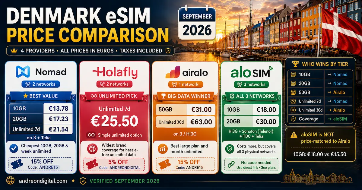 Denmark eSIM price comparison September 2026 with Nomad, Holafly, Airalo and aloSIM prices, network access, unlimited plans and discount codes