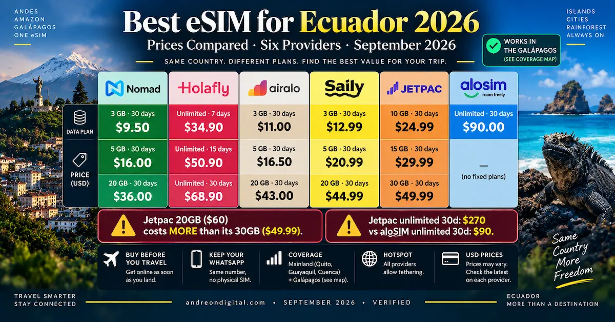 ecuador esim prices september 2026 nomad 9.50 three gigabytes jetpac 24.99 ten alosim 90 unlimited month compared