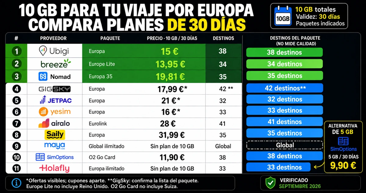 Precios de eSIM para Europa con 10 GB y 30 días Comparación de paquetes de 10 GB para 30 días en Europa, con precios en euros y destinos del producto indicado; Holafly y Maya figuran como ilimitados sin bolsa de 10 GB.