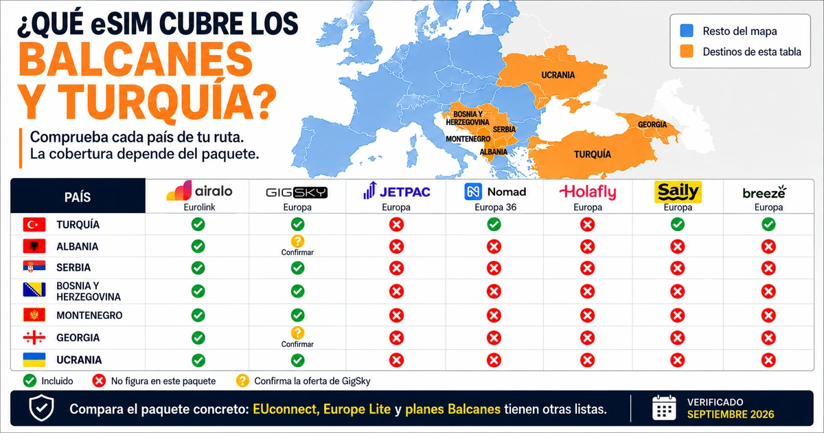 Cobertura de eSIM para los Balcanes, Turquía y otras rutas europeas Mapa y tabla de cobertura para Turquía, Albania, Serbia, Bosnia y Herzegovina, Montenegro, Georgia y Ucrania en siete paquetes europeos de eSIM.
