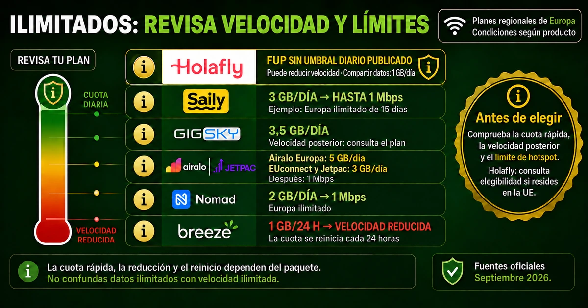eSIM ilimitada en Europa: límites de velocidad y hotspot Comparativa en español de las condiciones de datos ilimitados en Europa, con cuotas rápidas diarias y reducción de velocidad según el proveedor y el paquete.