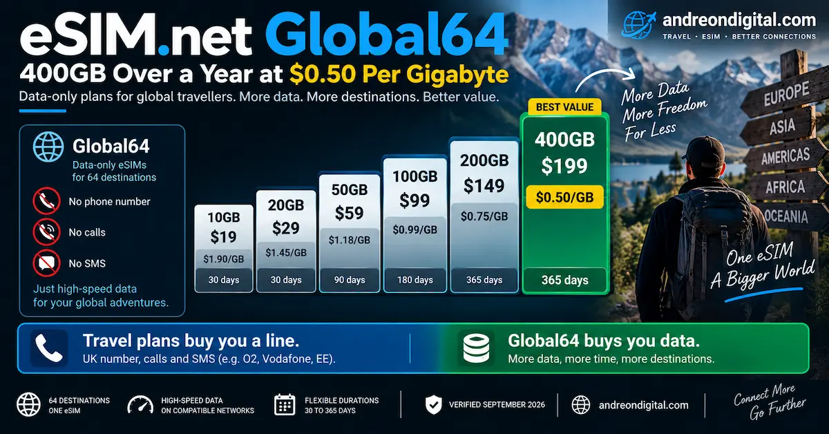 eSIM.net Global64 2026 data-only plans showing 400GB for $199 over 365 days at $0.50 per gigabyte with no phone number, calls or SMS