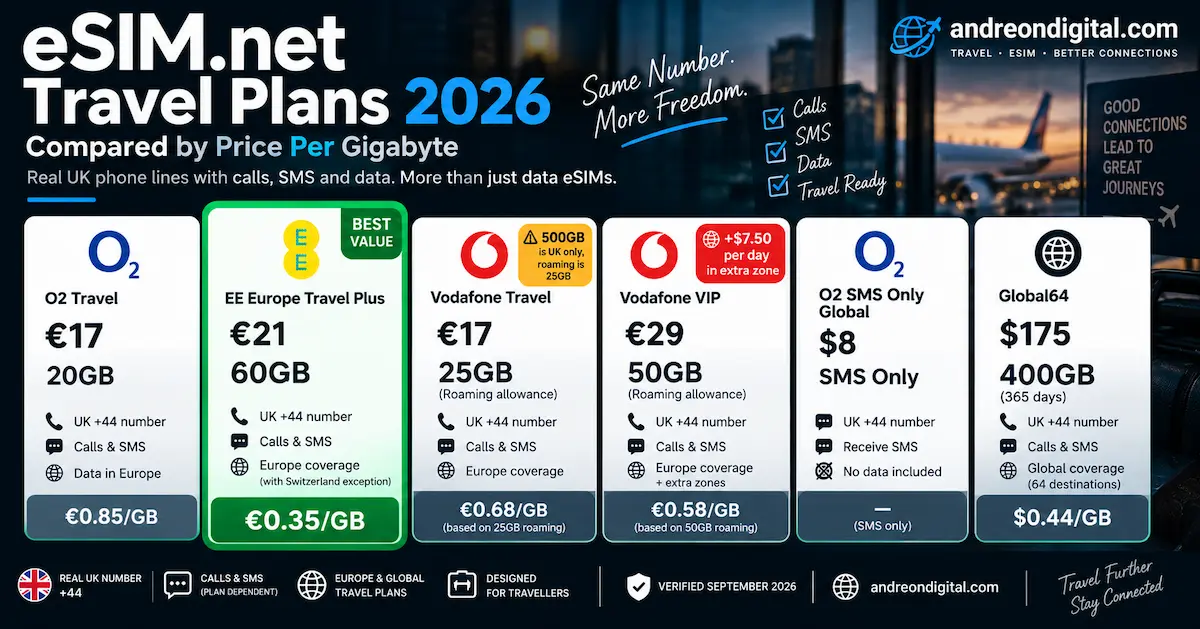 eSIM.net Travel Plans 2026 comparison of O2, EE and Vodafone plans by price per gigabyte, highlighting EE Europe Travel Plus 60GB for €21