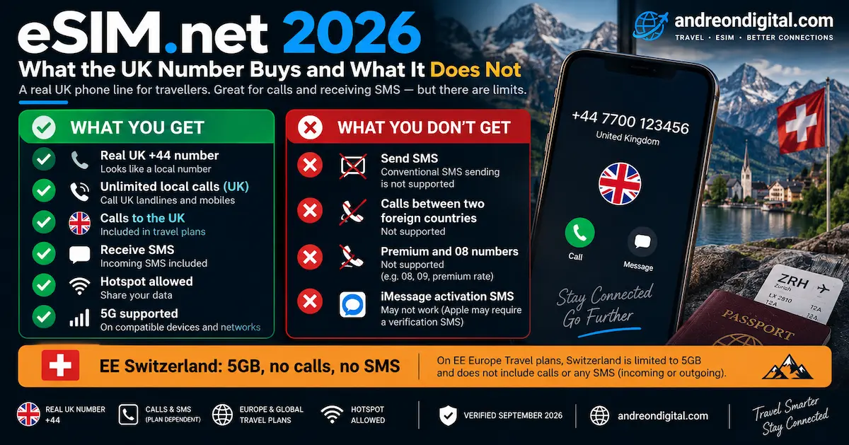 eSIM.net 2026 UK +44 number features showing local calls, incoming SMS, hotspot and 5G, with no outgoing SMS and EE Switzerland limited to 5GB