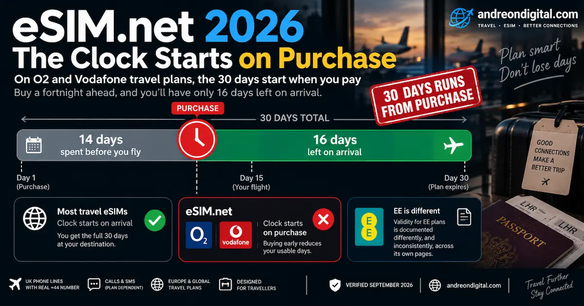 eSIM.net 2026 validity timeline showing O2 and Vodafone 30-day plans start on purchase, with 14 days spent before travel and 16 days left on arrival