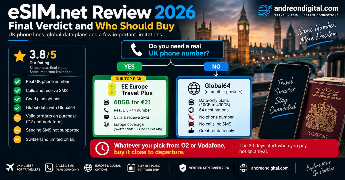 eSIM.net Review 2026 final verdict showing 3.8 out of 5, EE Europe Travel Plus 60GB for €21 for a real UK number, and Global64 for data only