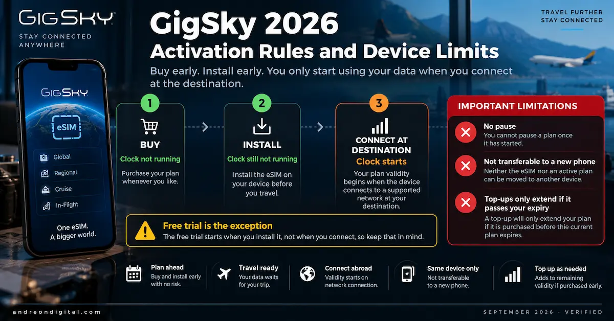 GigSky 2026 activation rules showing validity starts when connecting at the destination, free trial starts on install, no pause and no transfer to a new phone