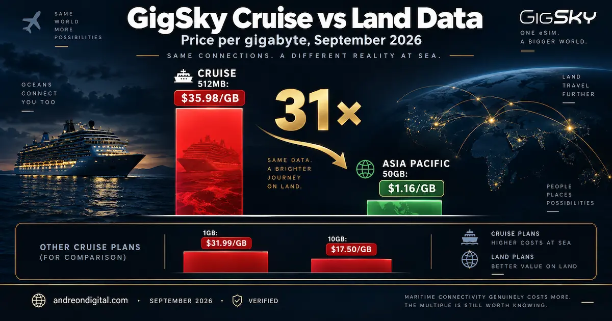 GigSky 2026 cruise data at $35.98 per GB versus Asia Pacific land data at $1.16 per GB, showing cruise data costs up to 31 times more