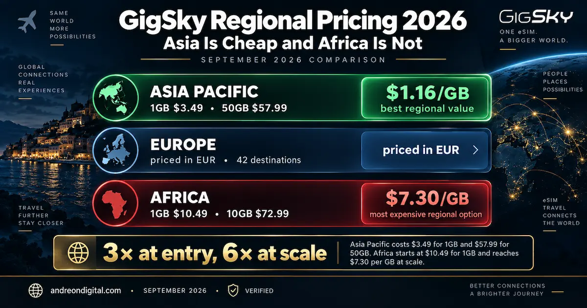 GigSky regional pricing 2026 comparing Asia Pacific at $1.16 per GB, Europe priced in EUR across 42 destinations, and Africa at $7.30 per GB