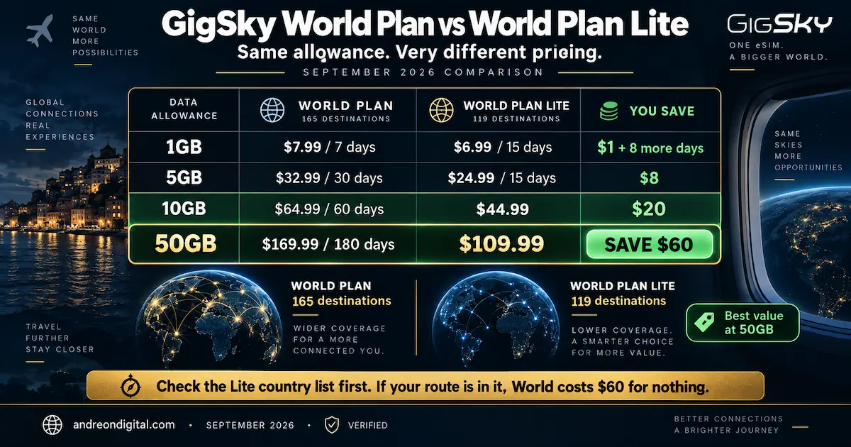 GigSky World Plan vs World Plan Lite 2026 comparing 50GB at $169.99 versus $109.99, saving $60 with 165 destinations versus 119 destinations