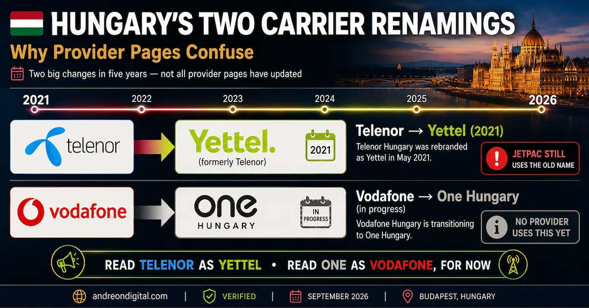 Hungary carrier renames 2026 showing Telenor becoming Yettel in 2021 and Vodafone Hungary transitioning to One Hungary, while Jetpac still lists Telenor