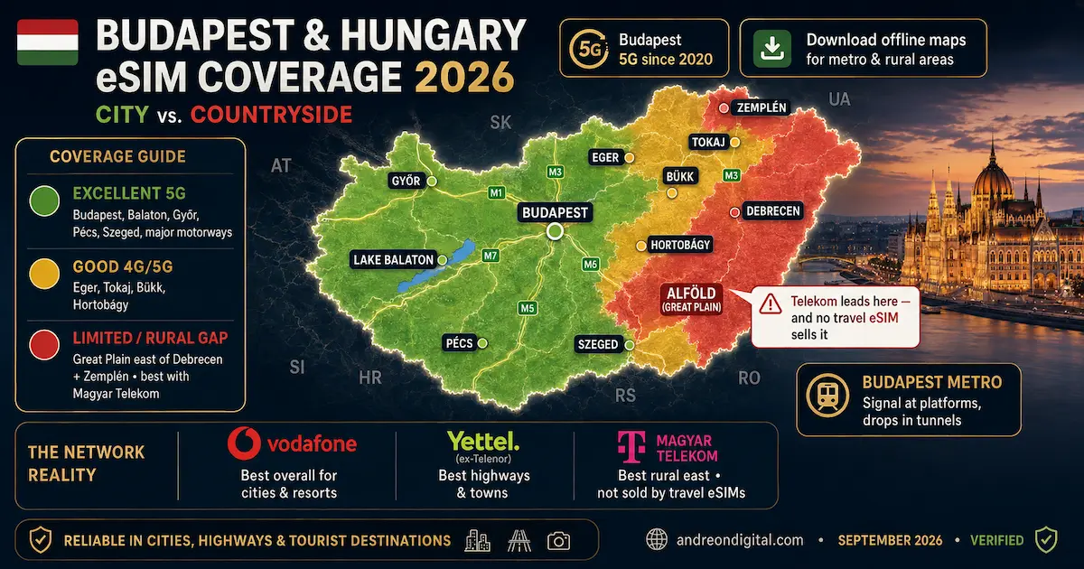 Hungary eSIM coverage 2026 map showing Budapest 5G, Lake Balaton, Eger, Debrecen, Alföld and Zemplén, with Yettel and Vodafone strong in cities and Magyar Telekom leading rural eastern Hungary
