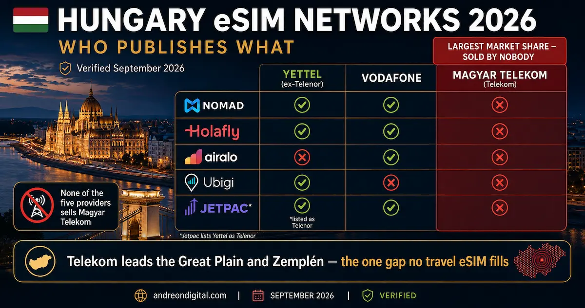 Hungary eSIM networks 2026 comparison showing Nomad and Holafly on Yettel and Vodafone, Airalo on Vodafone, Ubigi on Yettel, Jetpac on Vodafone and Telenor, with no provider offering Magyar Telekom