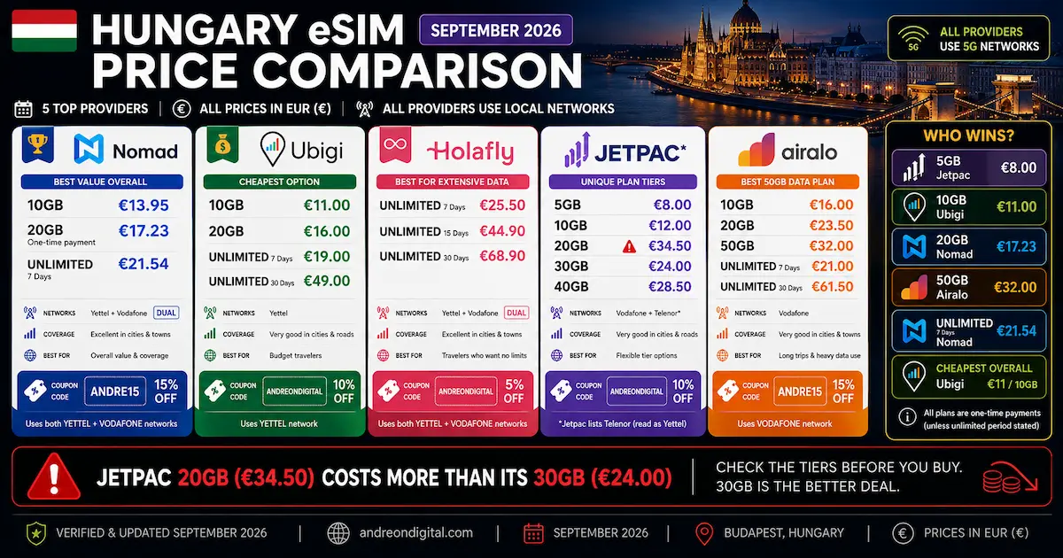 Hungary eSIM price comparison September 2026 showing Nomad, Ubigi, Holafly, Jetpac and Airalo prices in euros, with Ubigi cheapest at 10GB, Nomad best value, Jetpac cheapest 5GB and Airalo best 50GB plan