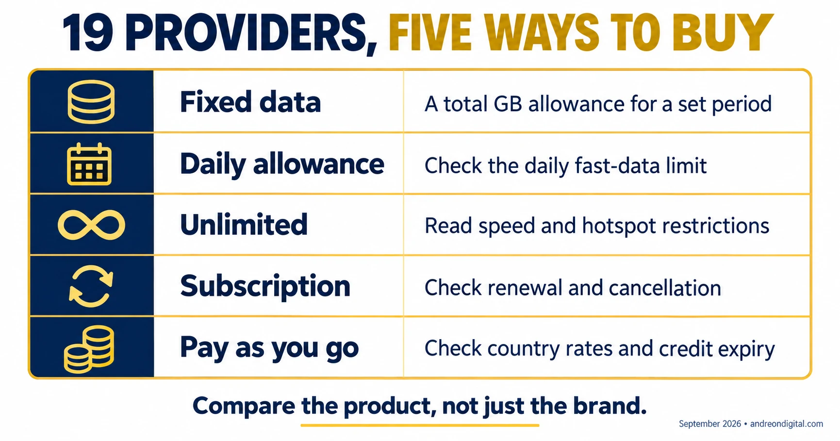 Five eSIM buying models: fixed, daily, unlimited, subscription and PAYG