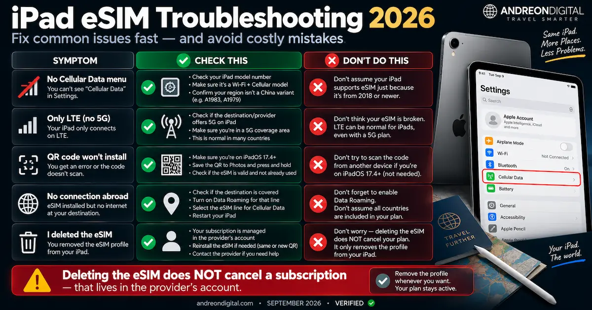 iPad eSIM troubleshooting 2026 showing no Cellular Data menu, LTE only, QR code install failure, no connection abroad, and deleting eSIM does not cancel a subscription