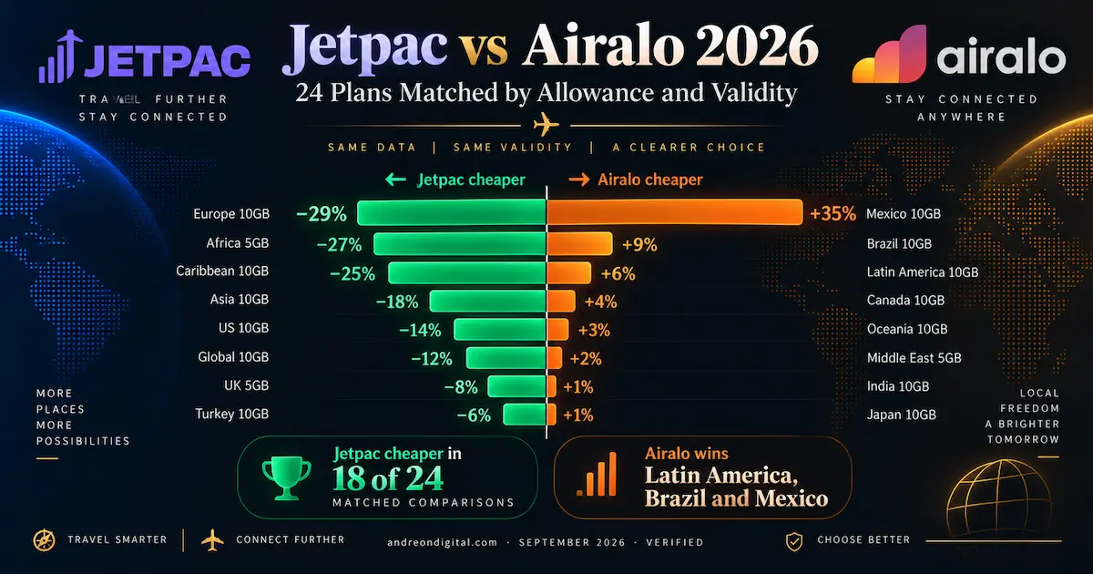 Jetpac vs Airalo 2026 price comparison across 24 matched plans, showing Europe 10GB 29% cheaper with Jetpac and Mexico 10GB 35% cheaper with Airalo
