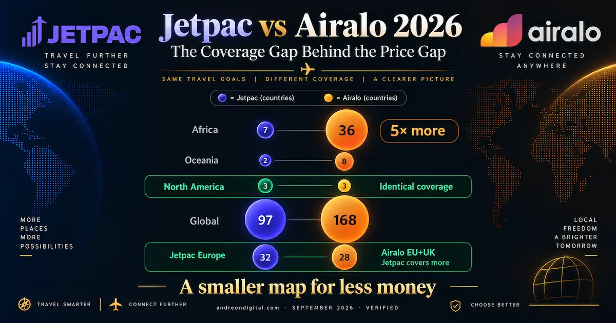 Jetpac vs Airalo 2026 coverage comparison showing Africa 7 vs 36 destinations, Oceania 2 vs 8, Global 97 vs 168 and identical North America coverage