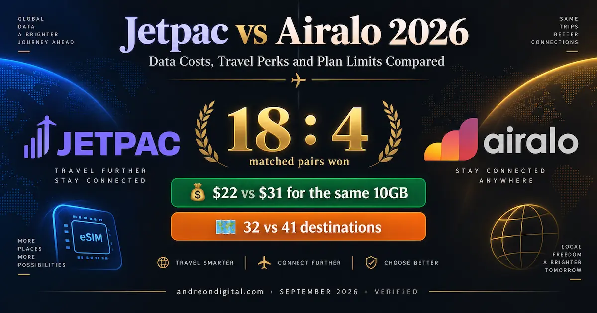 Jetpac vs Airalo 2026 comparison showing 18 to 4 matched plan wins, Europe 10GB at $22 vs $31 and 32 vs 41 destinations