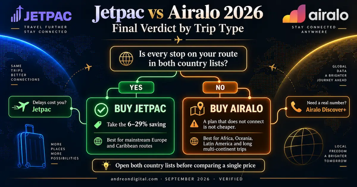 Jetpac vs Airalo 2026 final verdict decision tree showing Jetpac for routes covered by both providers and Airalo when wider country coverage or a real number is needed