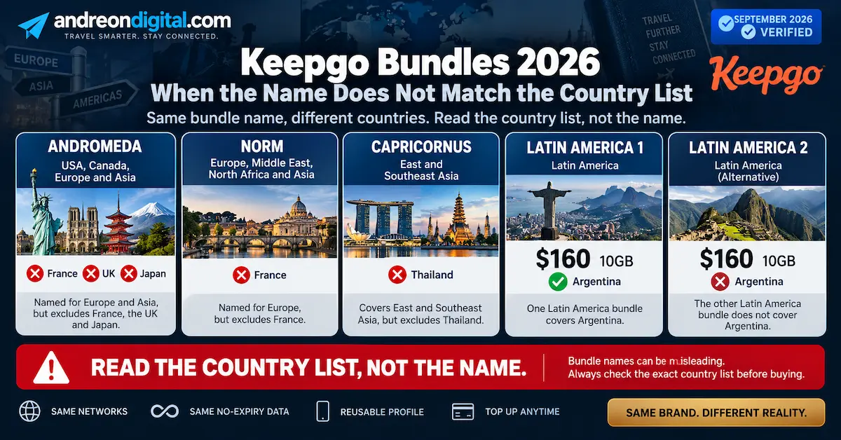Keepgo bundle coverage mismatch 2026 showing France UK Japan and Thailand exclusions plus two Latin America 10GB plans at $160 with different Argentina coverage