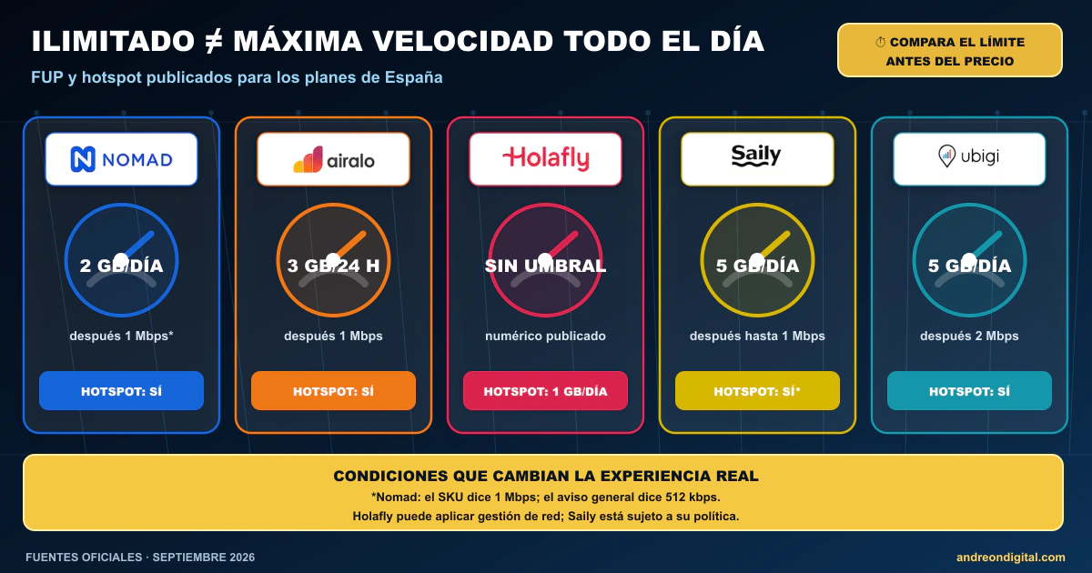Límites FUP y hotspot eSIM España — septiembre 2026 Límites FUP, velocidad y hotspot de planes eSIM ilimitados para España