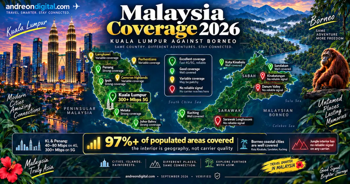 Malaysia eSIM coverage 2026 map comparing Kuala Lumpur, Penang and Peninsular Malaysia with Sabah, Sarawak and Borneo remote areas.