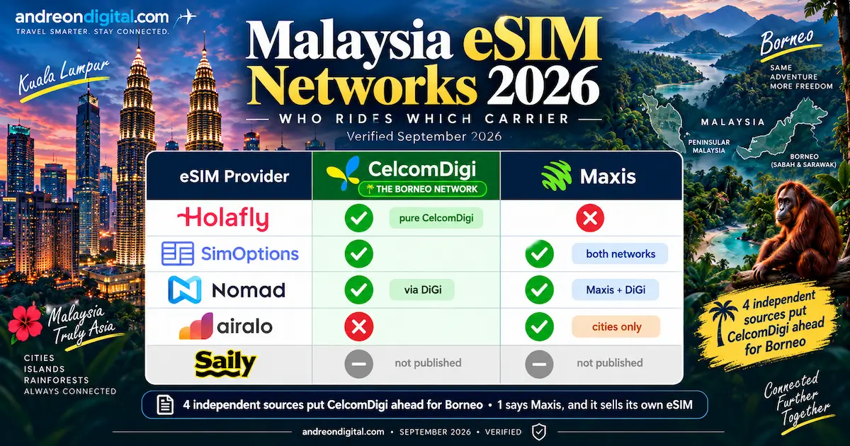 Malaysia eSIM networks 2026 comparison showing Holafly on CelcomDigi, Airalo on Maxis, Nomad on Maxis and DiGi, SimOptions on both networks, and Saily not published.