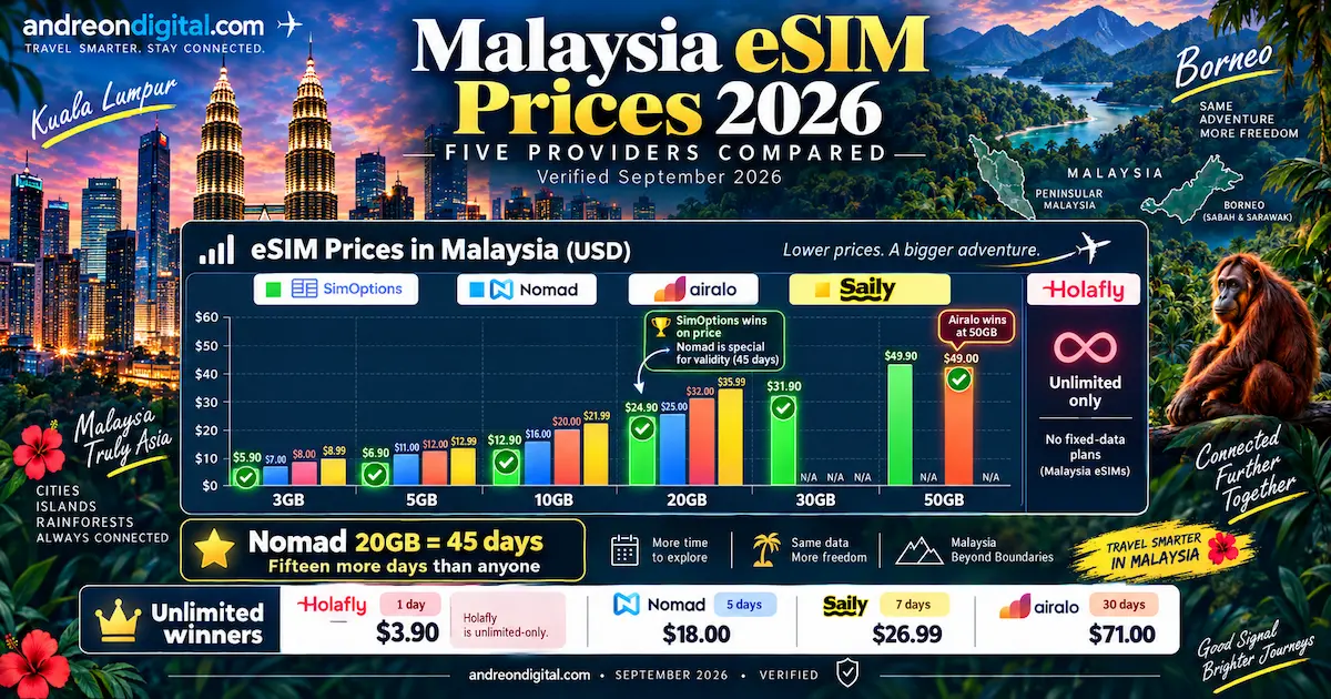 Malaysia eSIM prices 2026 comparing SimOptions, Nomad, Airalo, Saily and Holafly, including 5GB, 10GB, 20GB, 30GB, 50GB and unlimited plans.