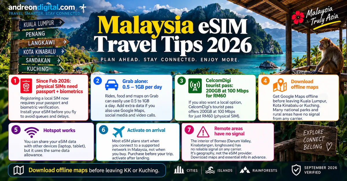 Malaysia eSIM travel tips 2026 covering physical SIM registration, Grab data use, CelcomDigi tourist plans, offline maps and Borneo connectivity.