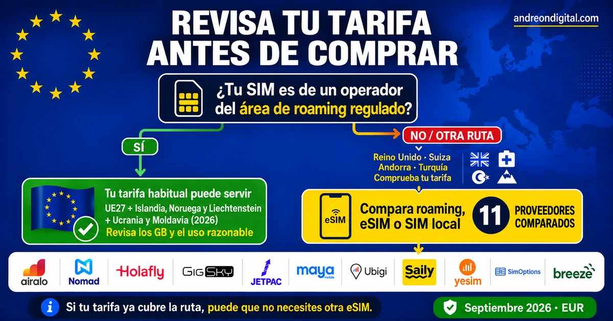 ¿Necesitas una eSIM para Europa? Comprueba primero tu roaming Diagrama en español para decidir si conviene una eSIM para Europa según el contrato de origen, la ruta y los datos de roaming incluidos.