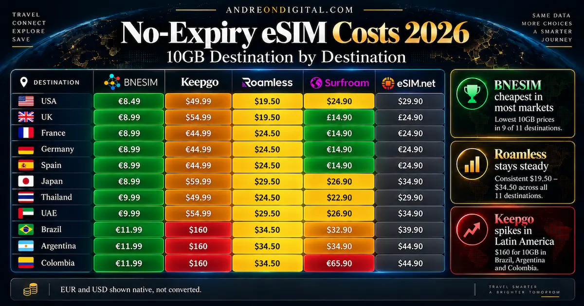 No expiry eSIM 2026 10GB price comparison by destination across BNESIM, Keepgo, Roamless, Surfroam and eSIM.net, including USA, Europe, Asia and Latin America