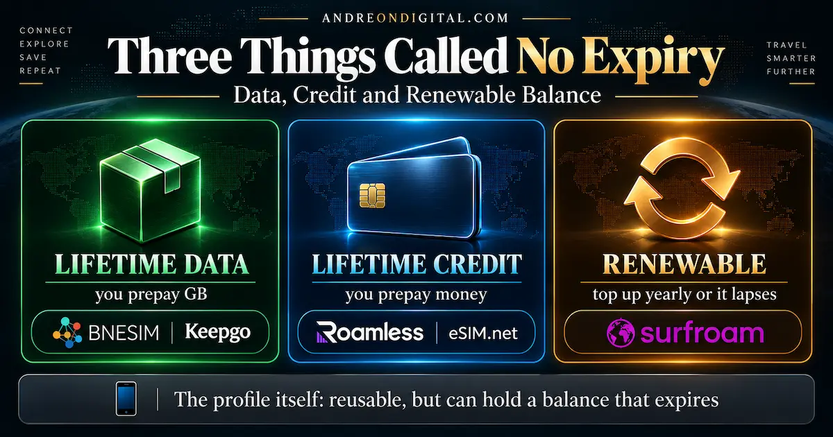 No expiry eSIM 2026 comparison showing lifetime data with BNESIM and Keepgo, lifetime credit with Roamless and eSIM.net, and renewable yearly balance with Surfroam