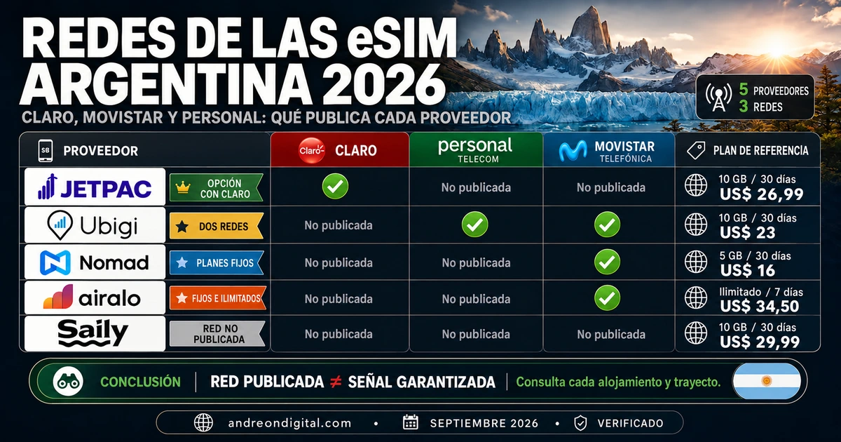 Redes publicadas por las eSIM de Argentina Tabla de Jetpac con Claro, Ubigi con Personal y Movistar, Nomad y Airalo con Movistar y Saily con red no publicada