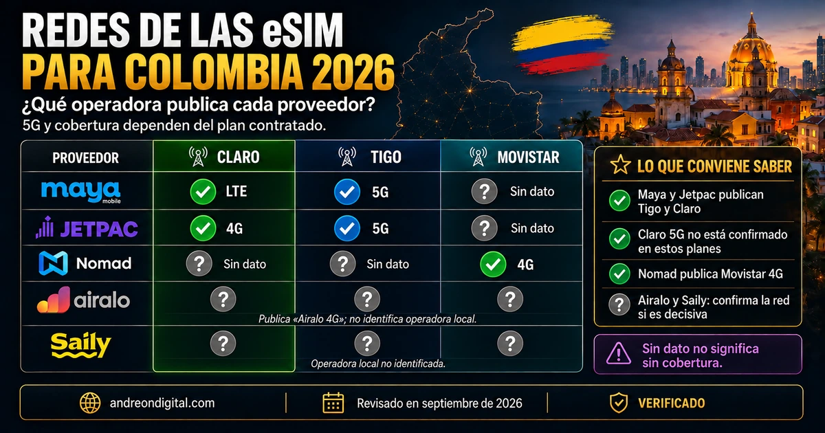 Operadoras publicadas por las eSIM de Colombia Tabla de redes publicadas: Maya y Jetpac con Tigo y Claro, Nomad con Movistar, y operadoras no identificadas de Airalo y Saily