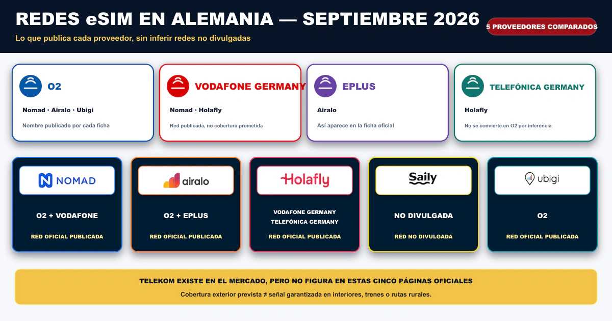 Redes de eSIM en Alemania 2026 comparando O2, Vodafone Germany, Eplus, Telefónica Germany y la red no publicada de Saily