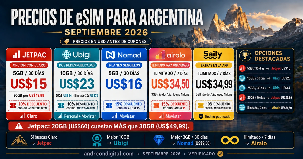 Precios de eSIM para Argentina en septiembre de 2026 Precios en USD de cinco proveedores con Jetpac 5 GB por 15 dólares, Ubigi 10 GB por 23 dólares y Airalo ilimitado de siete días por 34,50 dólares