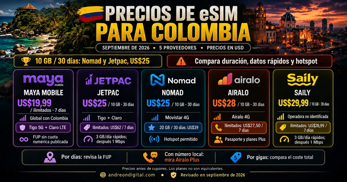 Precios de eSIM para Colombia en septiembre de 2026 Precios en USD de Maya, Jetpac, Nomad, Airalo y Saily para Colombia con validez y límites de los ilimitados