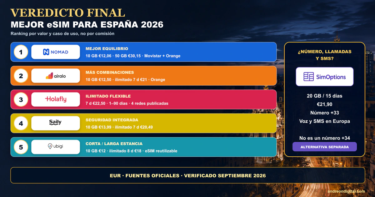 Ranking mejor eSIM España — veredicto septiembre 2026 Ranking final de la mejor eSIM para España 2026 con Nomad, Airalo, Holafly, Saily, Ubigi y SimOptions