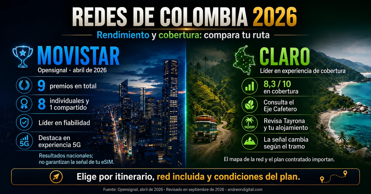 Redes de Colombia: Movistar y Claro en 2026 Resultados de redes en Colombia: premios de Movistar y experiencia de cobertura de Claro según Opensignal de abril de 2026