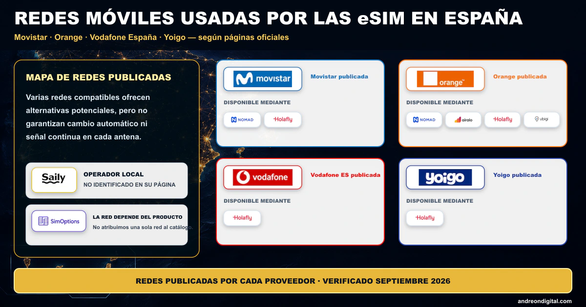 Redes móviles eSIM España — Movistar, Orange, Vodafone y Yoigo — septiembre 2026 Redes móviles oficiales usadas por eSIM en España: Movistar, Orange, Vodafone y Yoigo